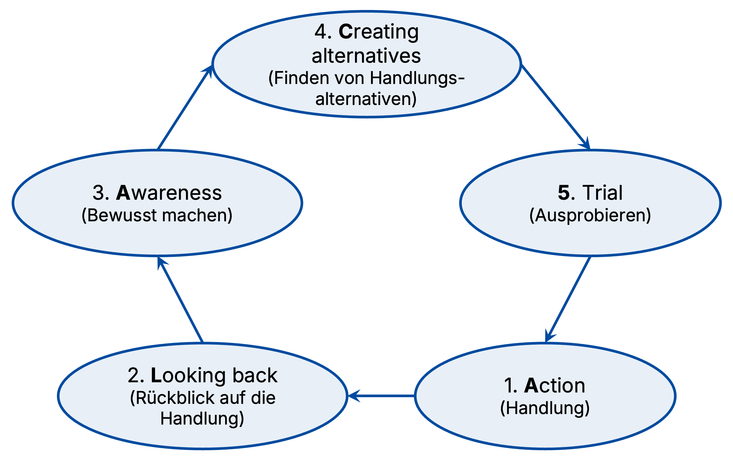ALACT-Modell nach Korthagen