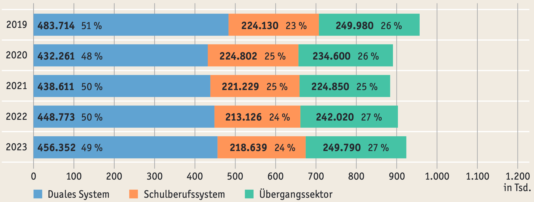 Verteilung der Neuzugänge auf duales System, Schulberufssystem und Übergangssektor von 2019 bis 2023