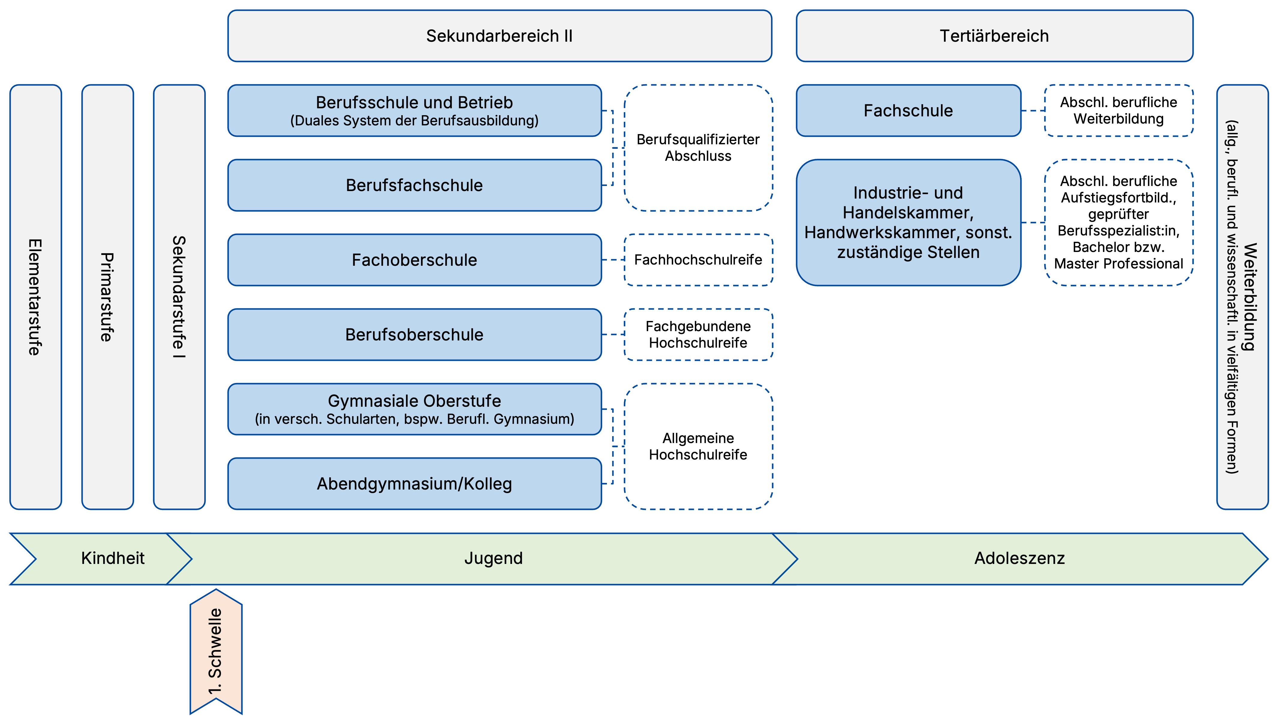 Schaubild zur ersten Schwelle des Bildungssystems in Deutschland zwischen Schule und Beruf