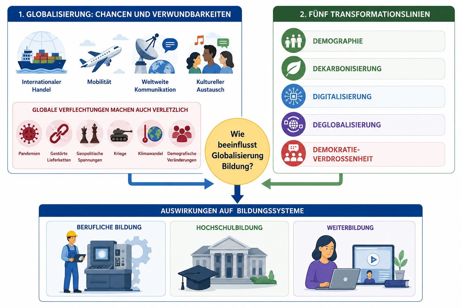 Visualisierung der fünf Transformationslinien und ihrer Folgen für Bildung und Arbeit