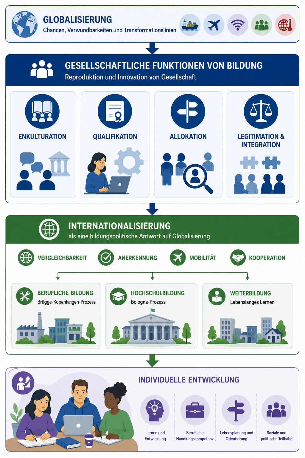 Schaubild zum Zusammenhang von Globalisierung, Bildungssystemen und gesellschaftlichen Funktionen