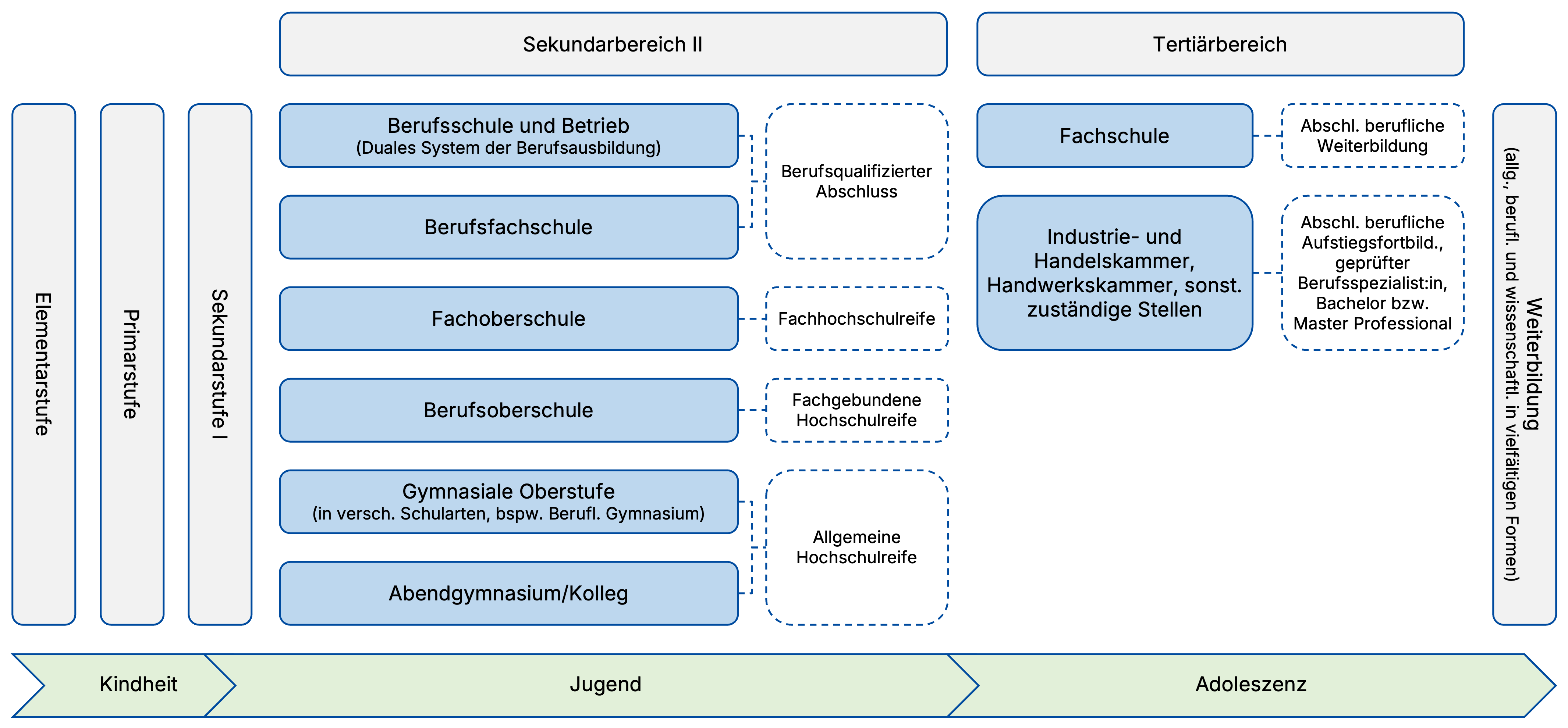 Grundstruktur des Bildungssystems mit Fokus auf berufliche Bildung