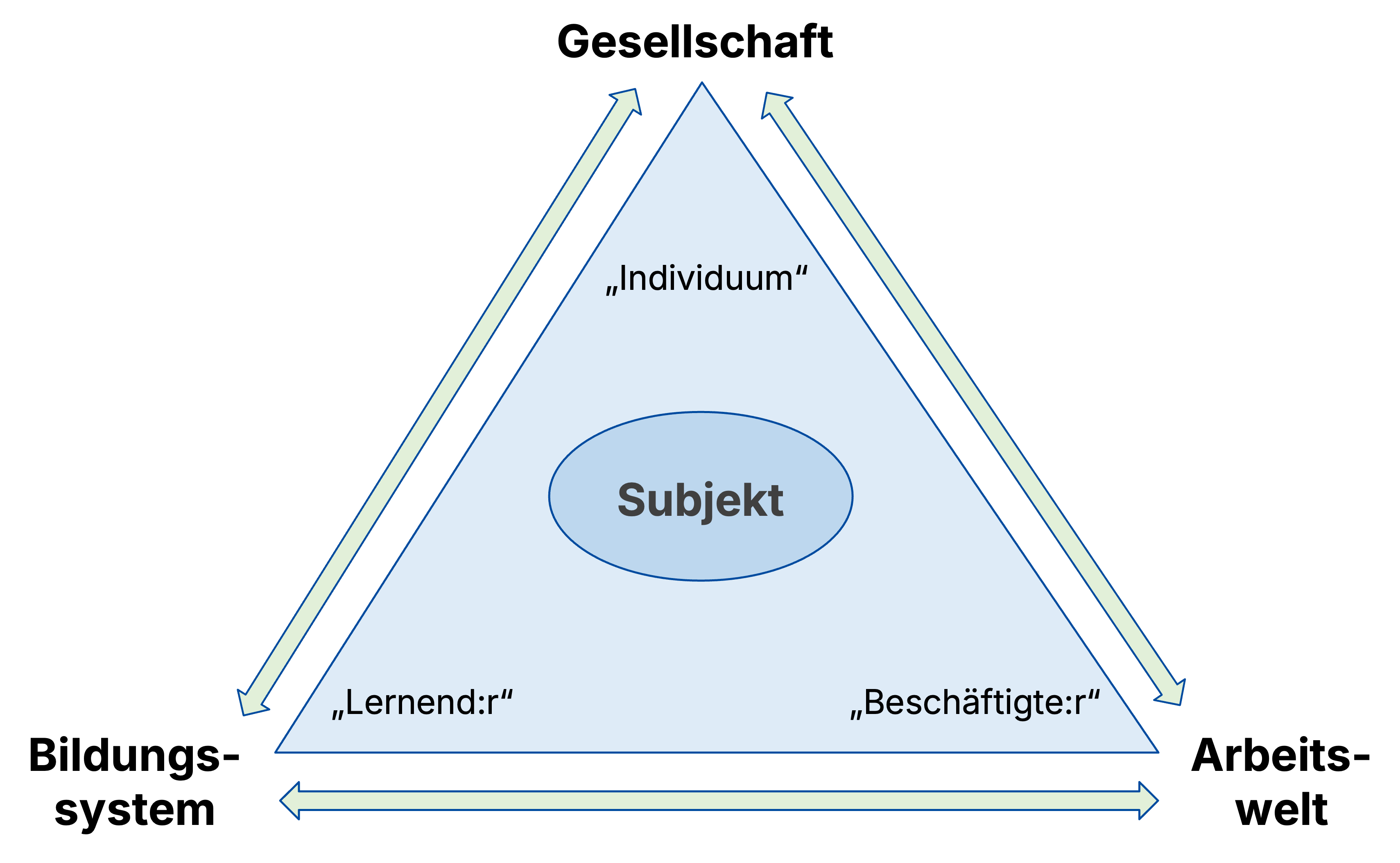 Trias aus Gesellschaft, Bildungssystem und Arbeitswelt