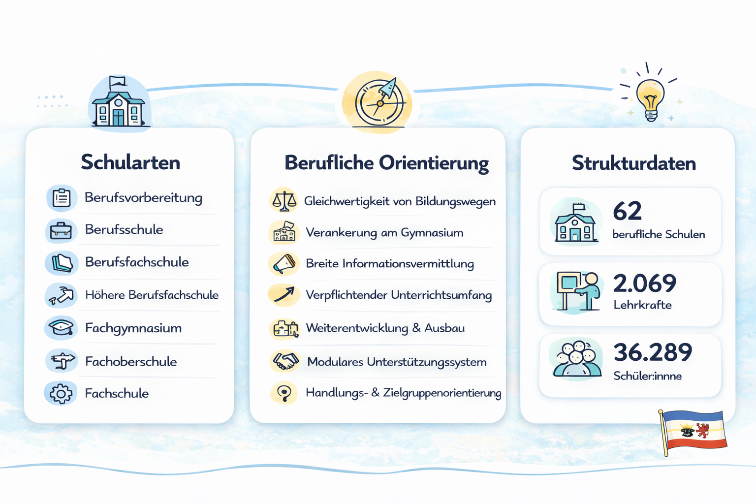 Die berufliche Bildung in MV