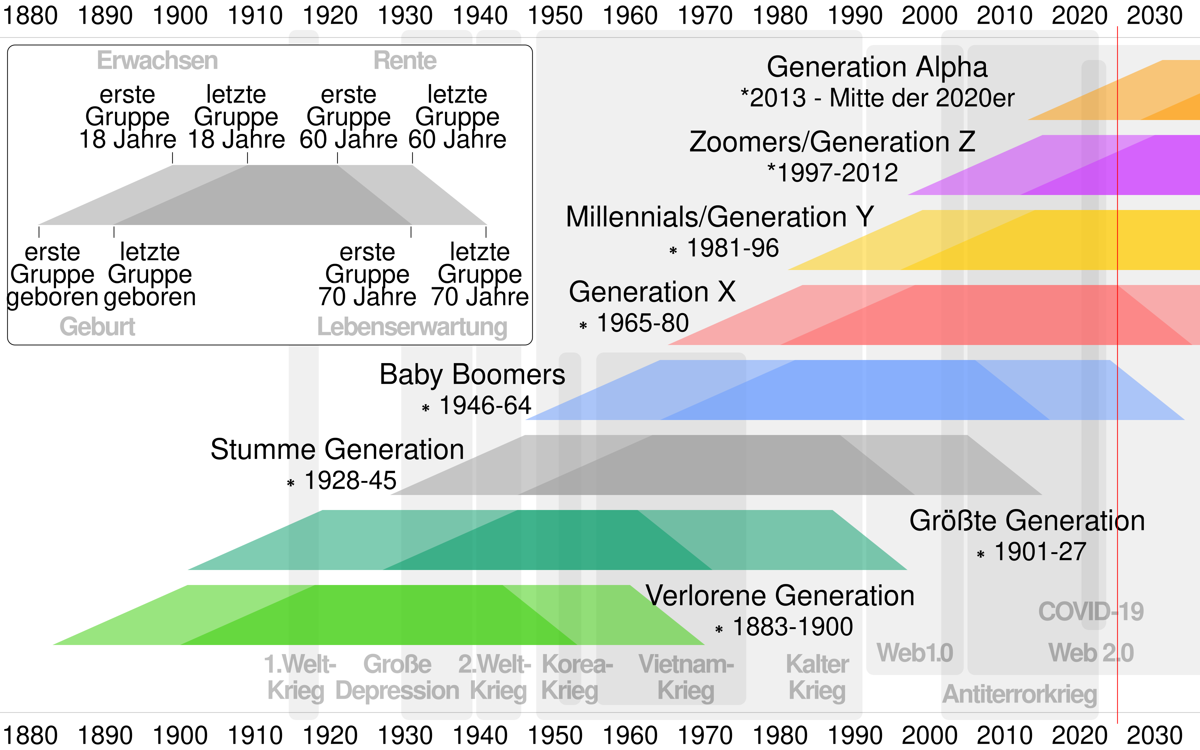 Zeitleiste verbreiteter Generationenbegriffe mit historischen Ereignissen als heuristische Orientierung