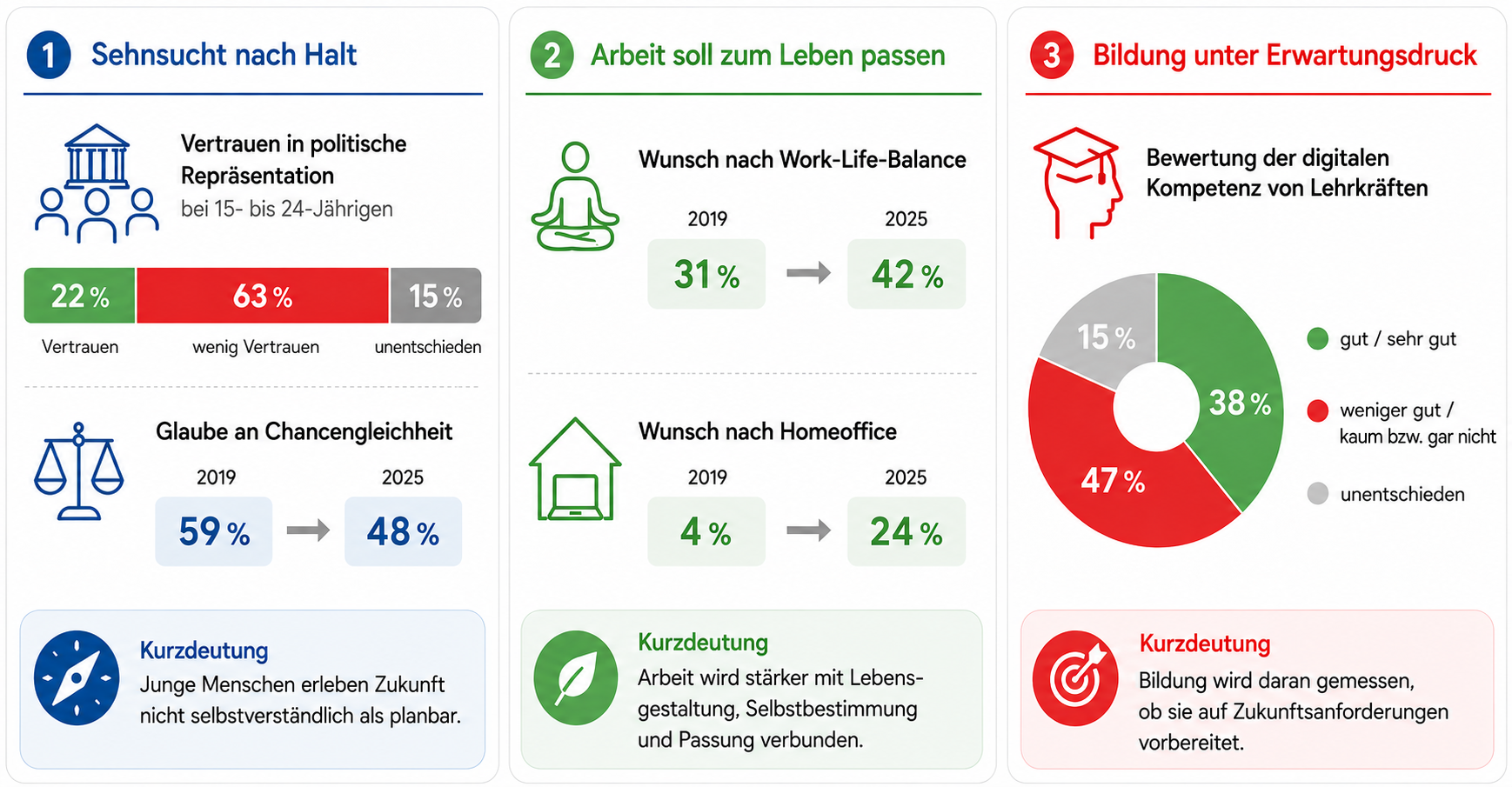 Visualisierung zentraler Ergebnisse der McDonald’s Ausbildungsstudie 2025 zu Vertrauen, Chancengleichheit, Work-Life-Balance, Homeoffice und Einschätzungen zum Bildungssystem