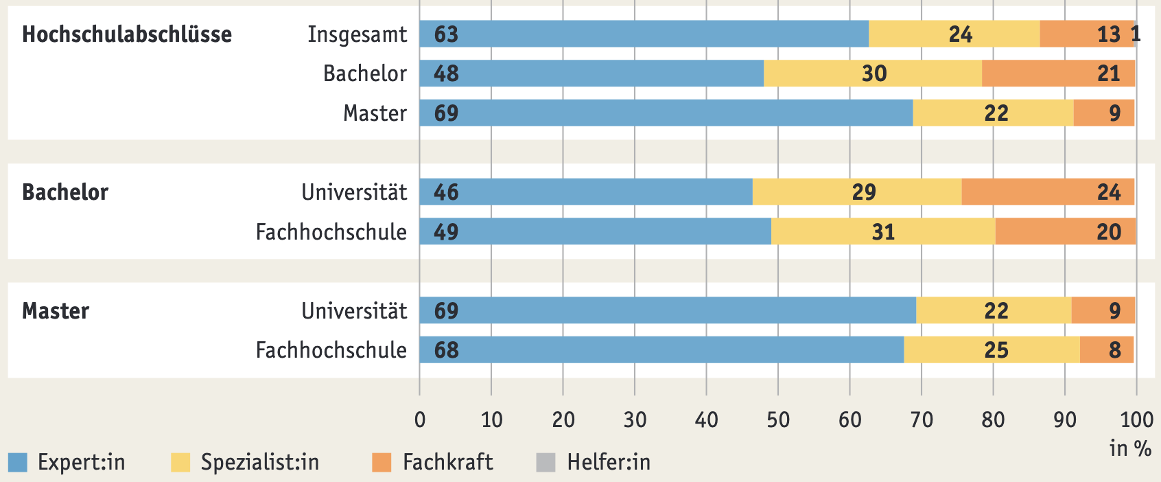Anforderungsniveau der von 25- bis unter 35-jährigen Erwerbstätigen mit Hochschulabschluss ausgeübten Berufe 2022