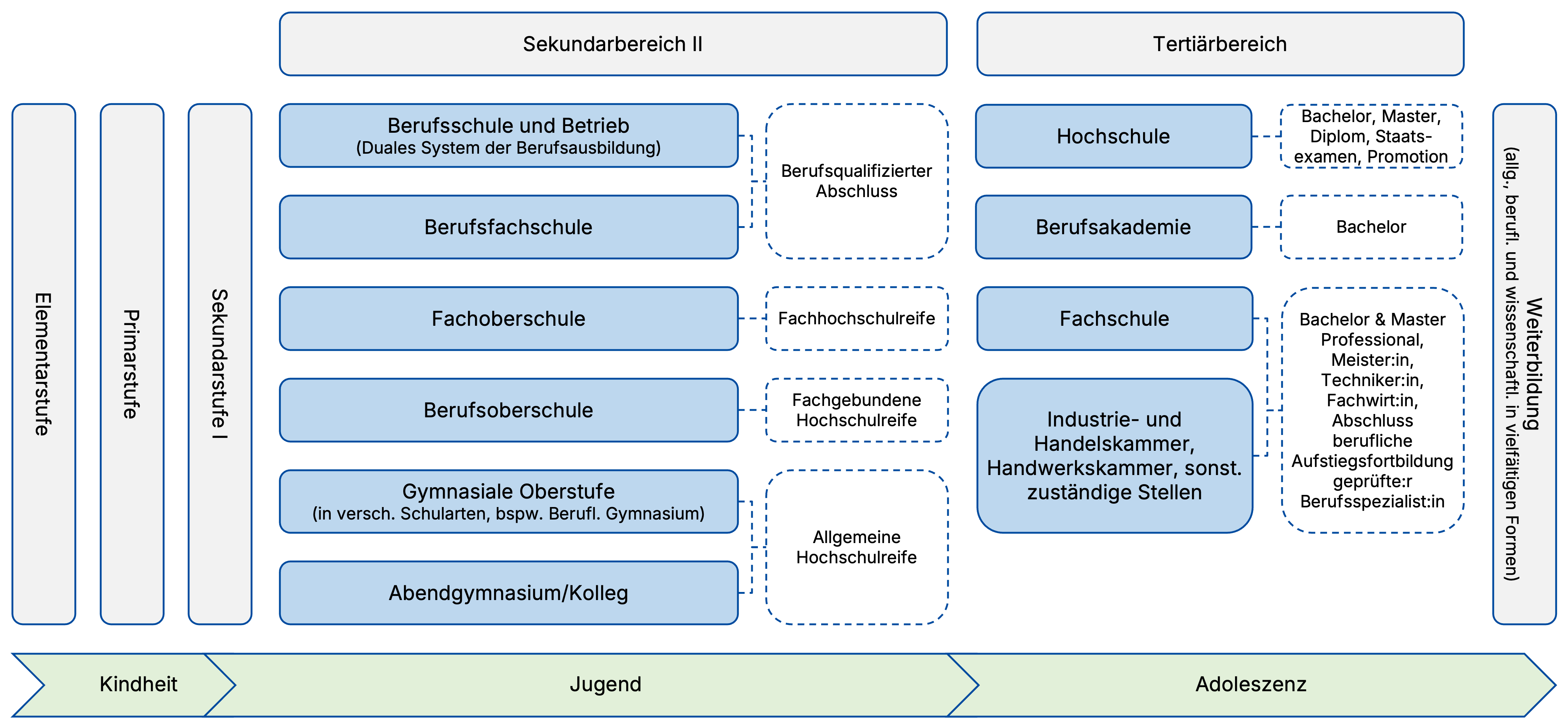 Grundstruktur des Bildungssystems in Deutschland