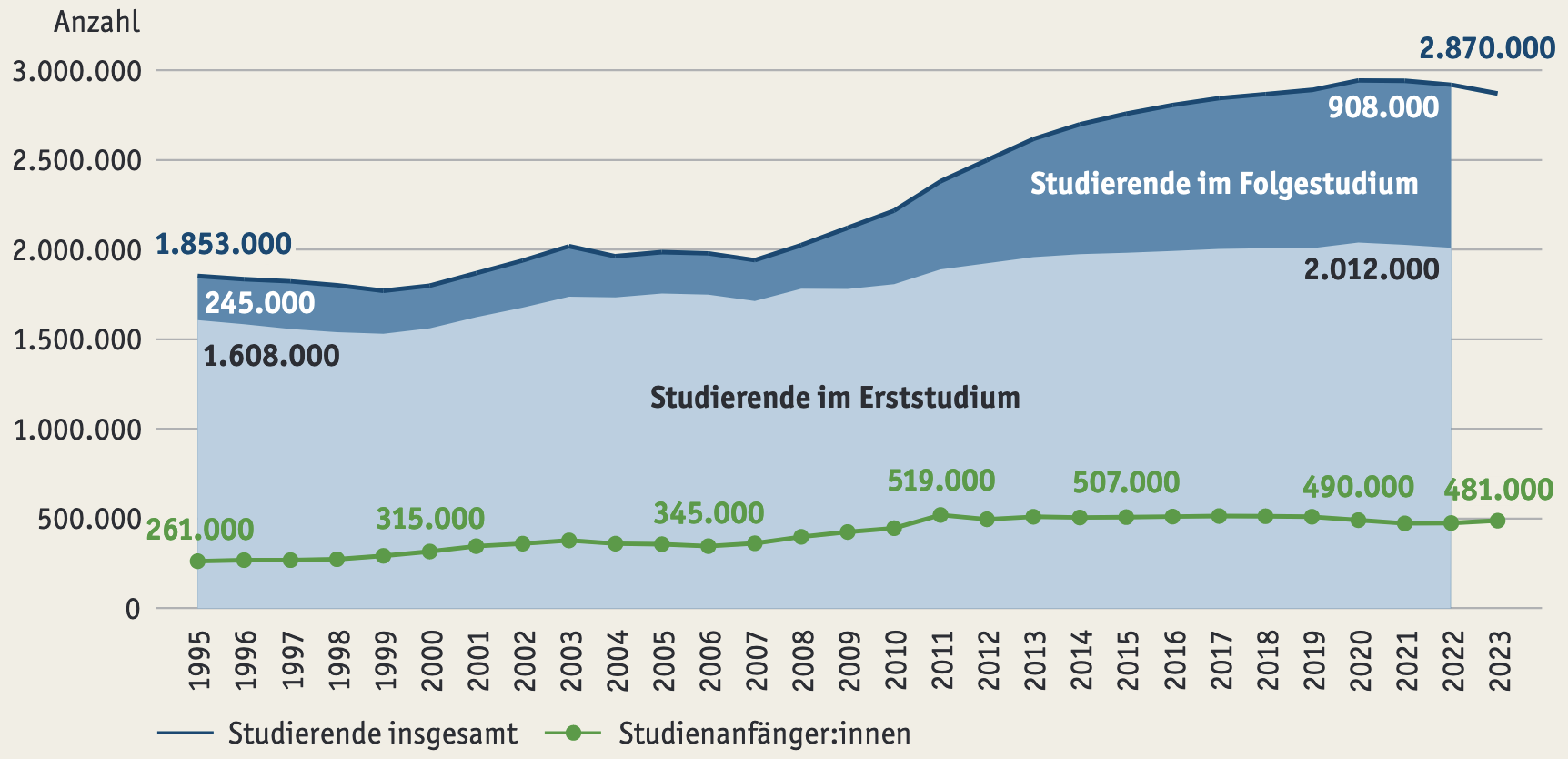 Zahl der Studierenden und Studienanfängerinnen und Studienanfänger 1995 bis 2023