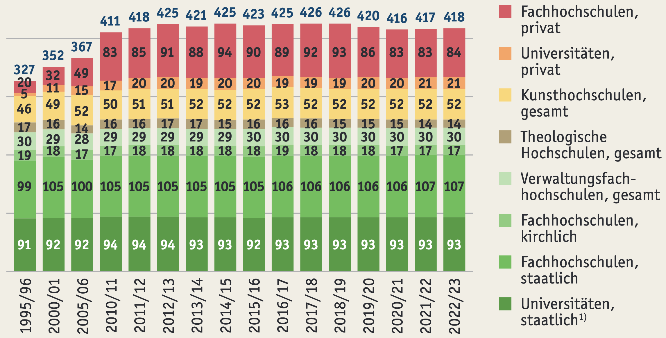 Zahl der Hochschulen nach Hochschulart und Trägerschaft 1995 bis 2022