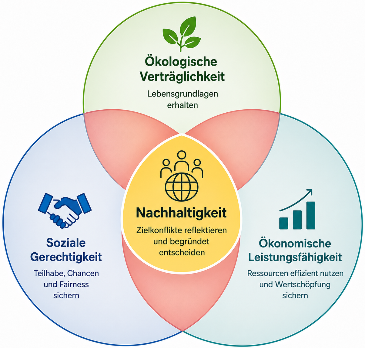 Grafik zum Nachhaltigkeitsdreieck im Spannungsfeld sozialer, ökologischer und ökonomischer Ansprüche