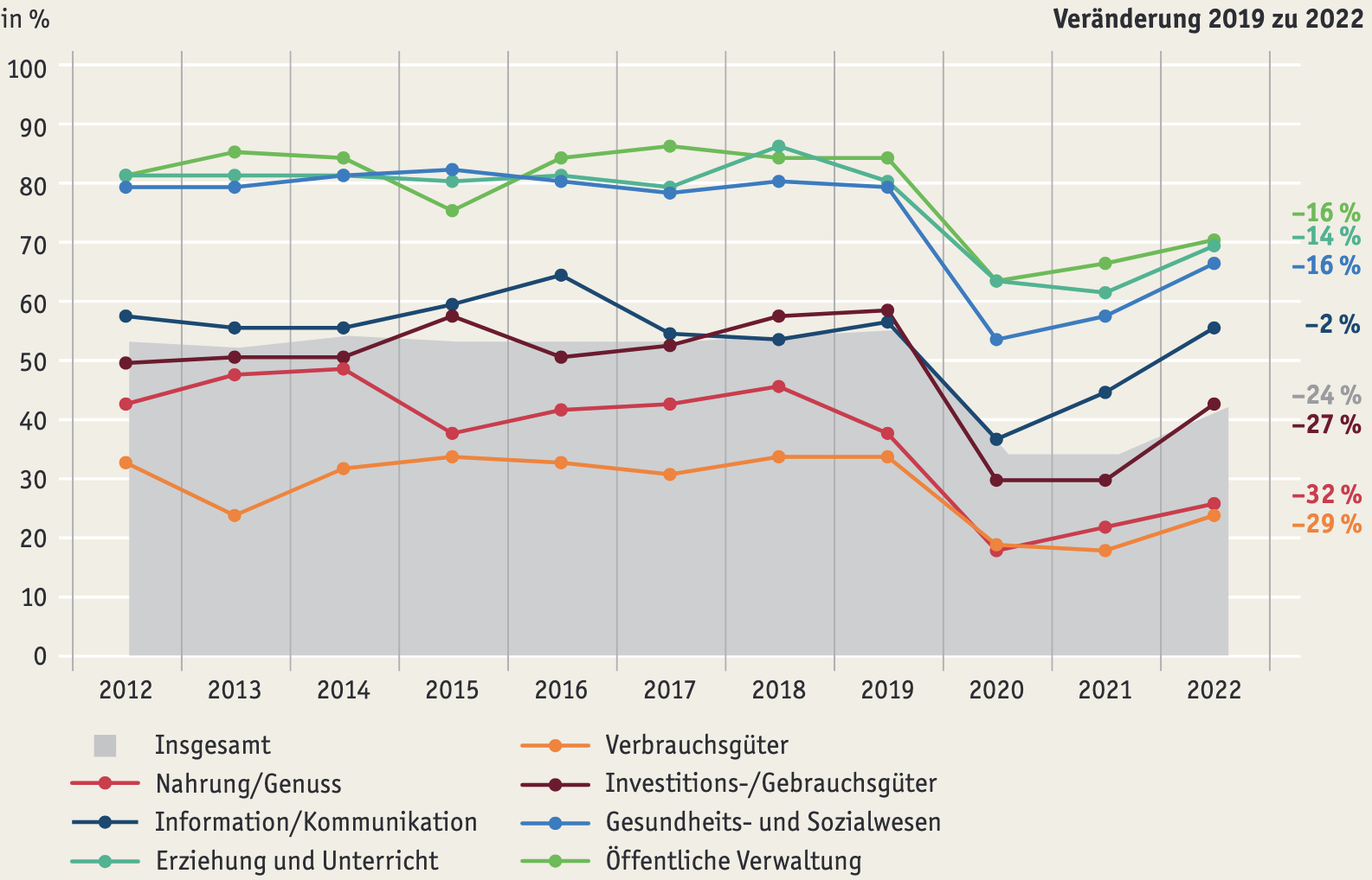 Anteil weiterbildungsaktiver Betriebe nach ausgewählten Branchen