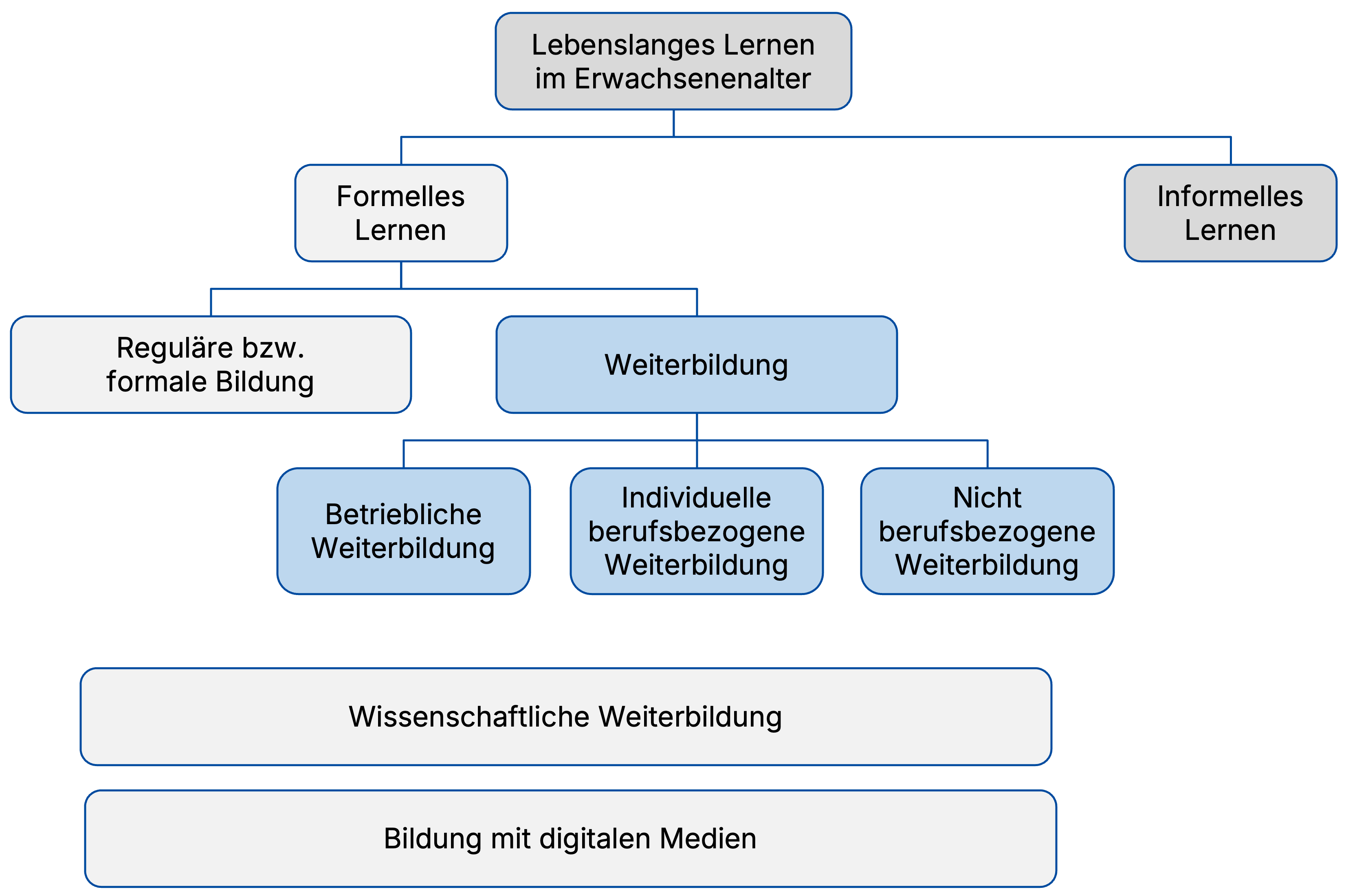 Begriffliche Systematik im deutschen AES