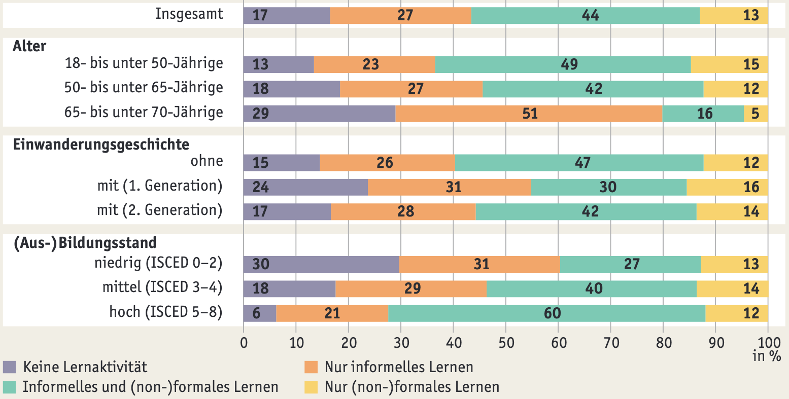 Teilnahme an Bildungs- und Lernaktivitäten