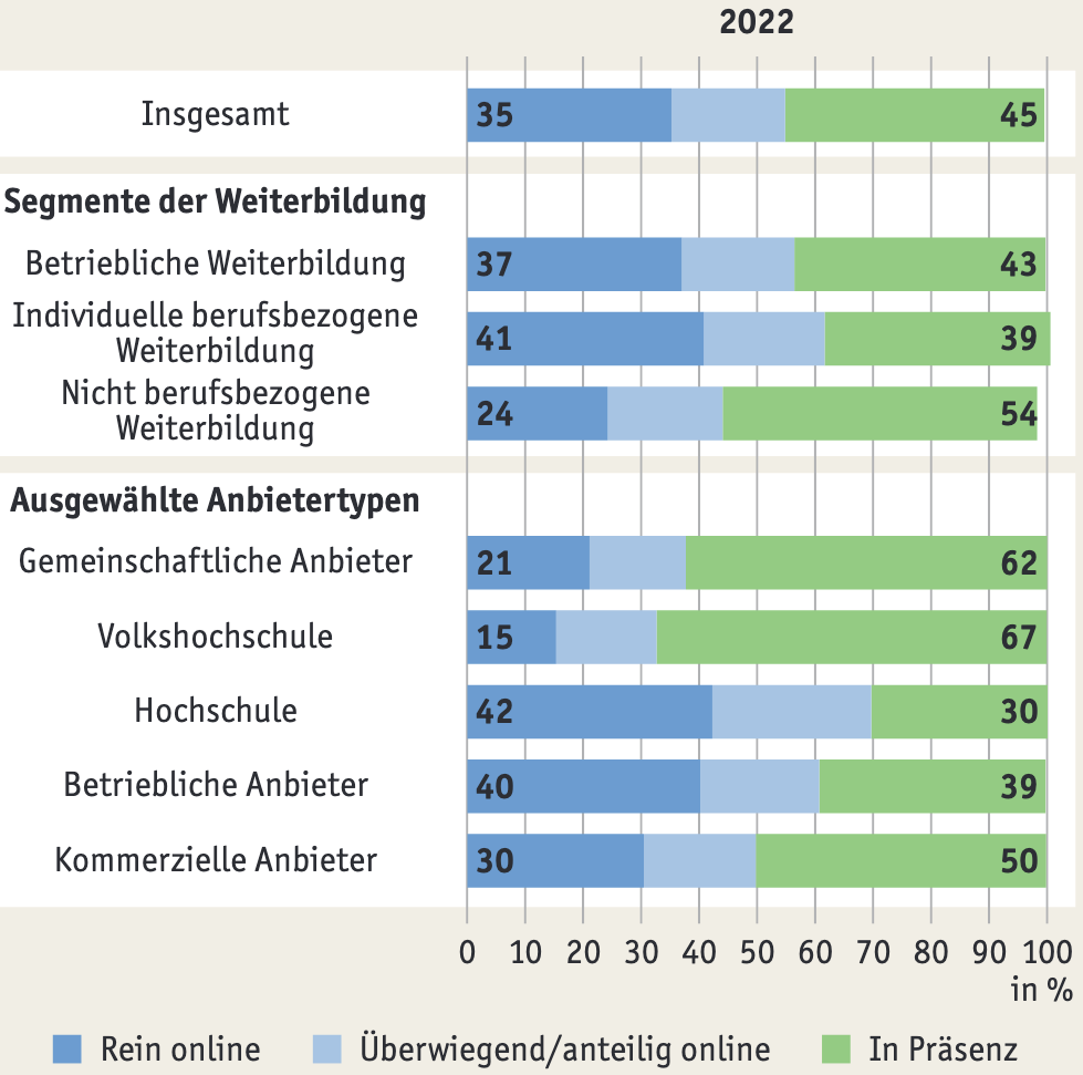 Veranstaltungsformate des Weiterbildungsangebots nach Segmenten und Anbietertypen
