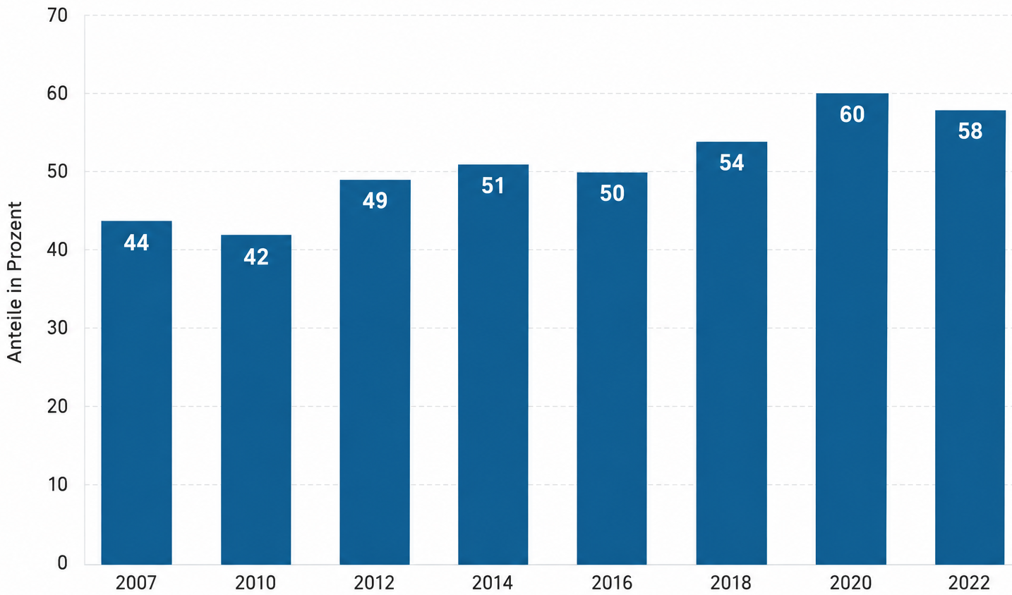 Weiterbildungsbeteiligung in Deutschland