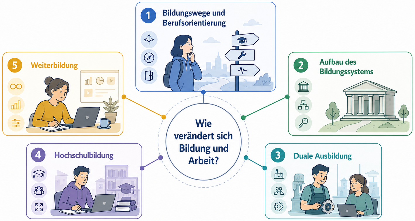 Themenlandkarte zum Zwischenfazit des Moduls Bildungssysteme mit den Feldern Bildungswege und Berufsorientierung, Aufbau des Bildungssystems, duale Ausbildung, Hochschulbildung und Weiterbildung im Bezug zur Frage, wie sich Bildung und Arbeit verändern