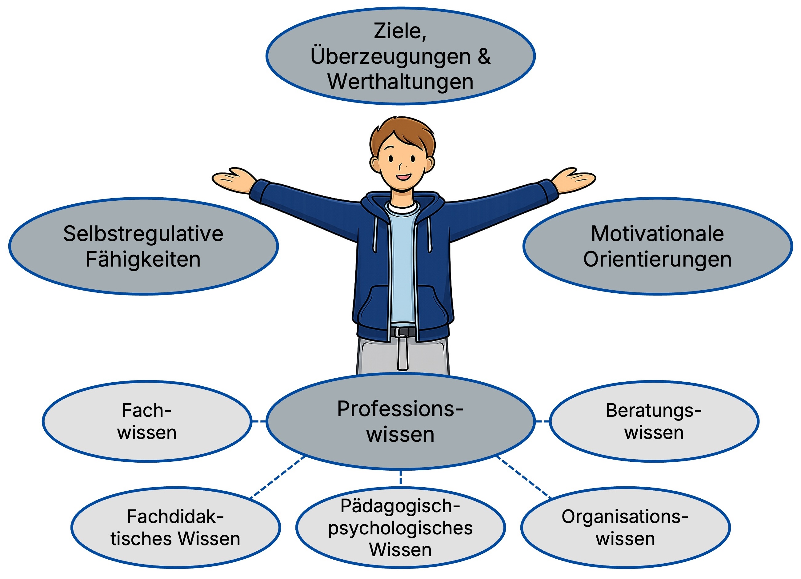 Professionelle Lehrperson nach Baumert & Kunter (2006)