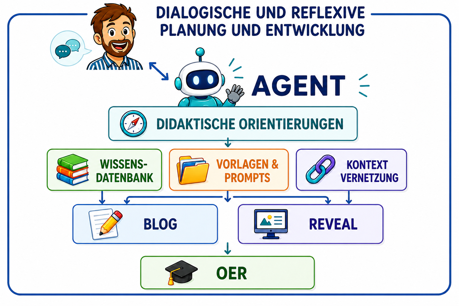 Grafik zur Grundfunktion des didaktischen Agentensystems mit Eingaben, Verarbeitung und Ausgabe für Blog und Präsentation