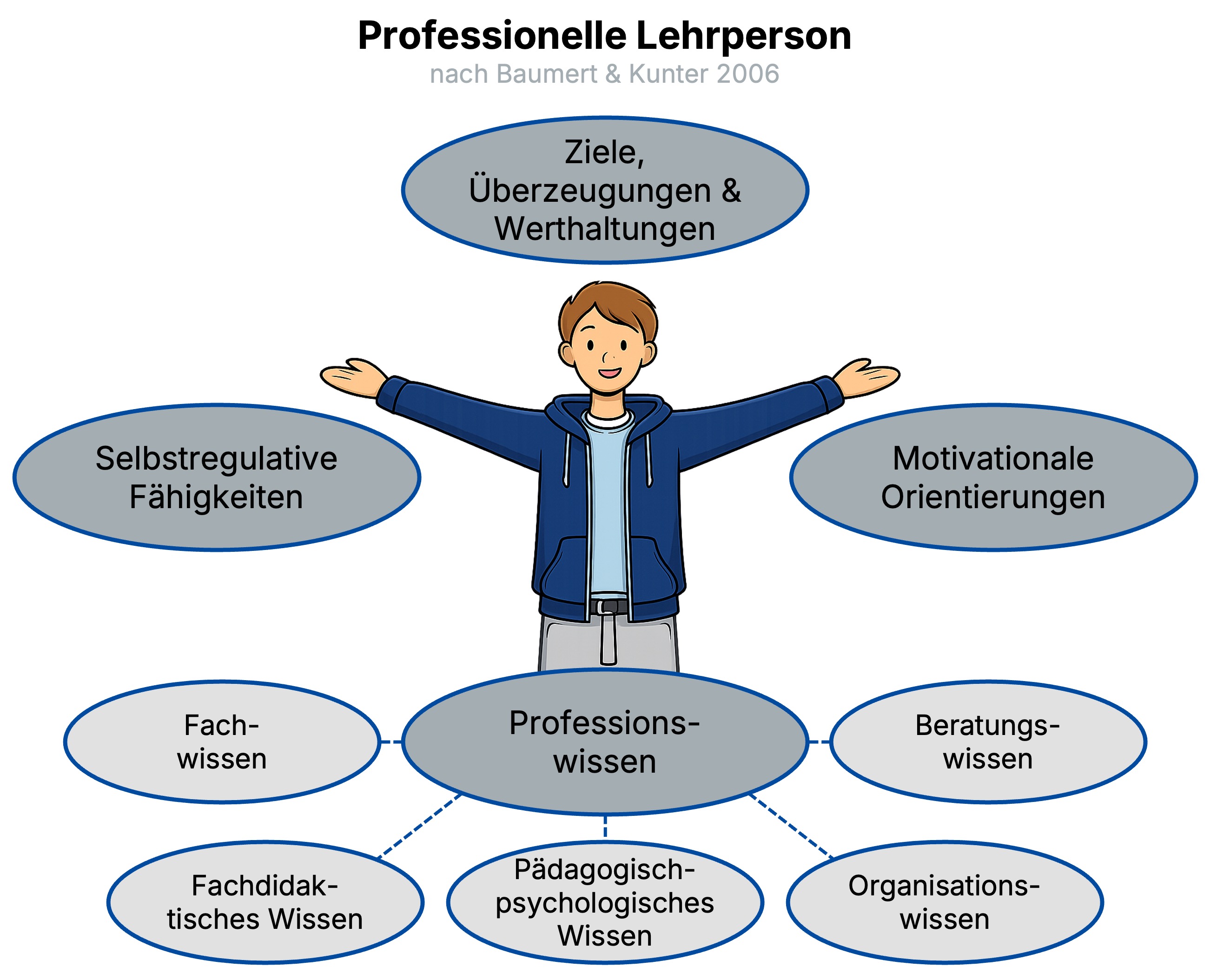 Professionelle Lehrperson nach Baumert & Kunter (2006)